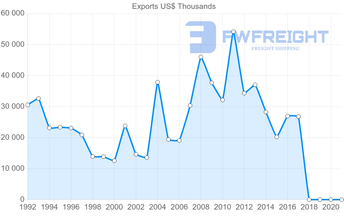 Shipping company from Israel to Uruguay