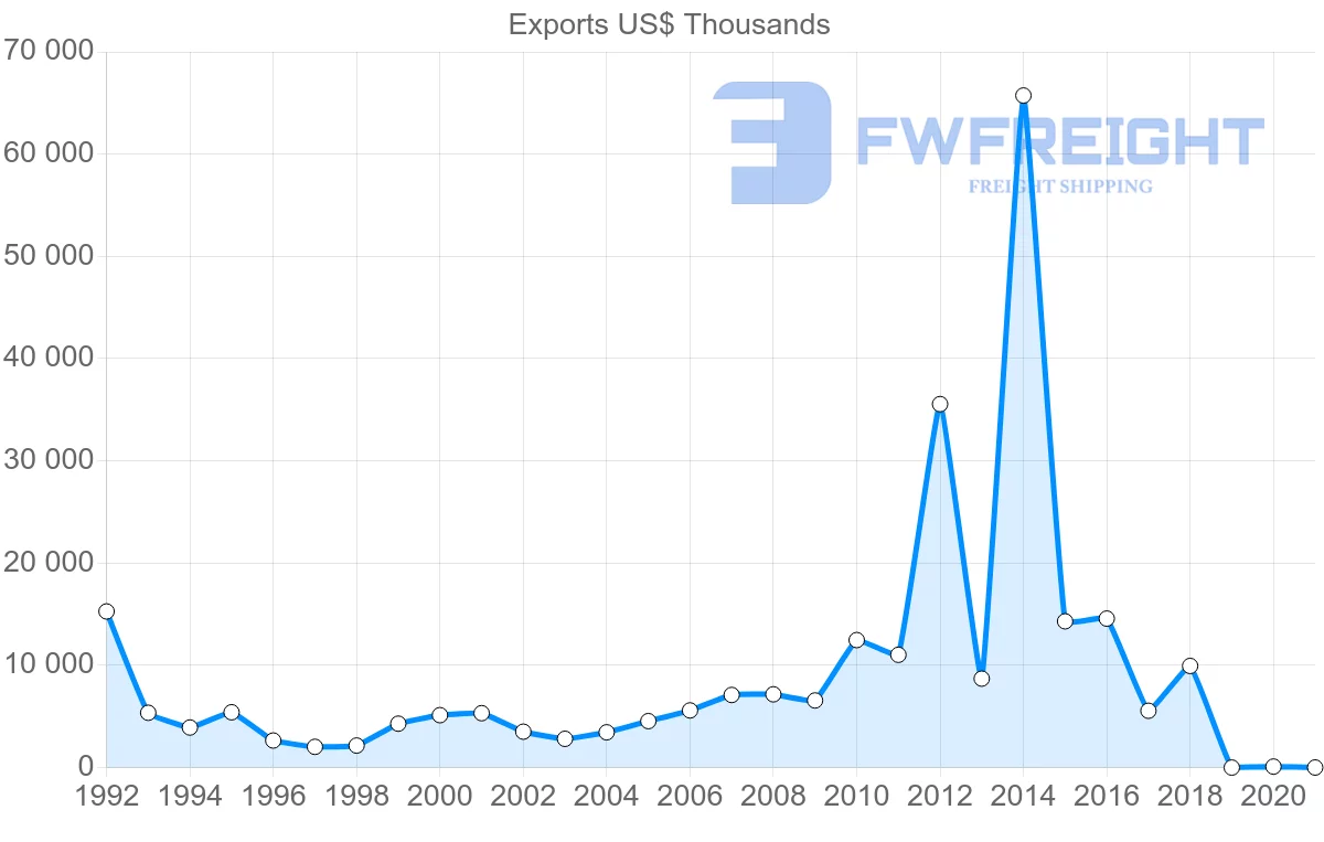 Shipping company from Israel to Zambia