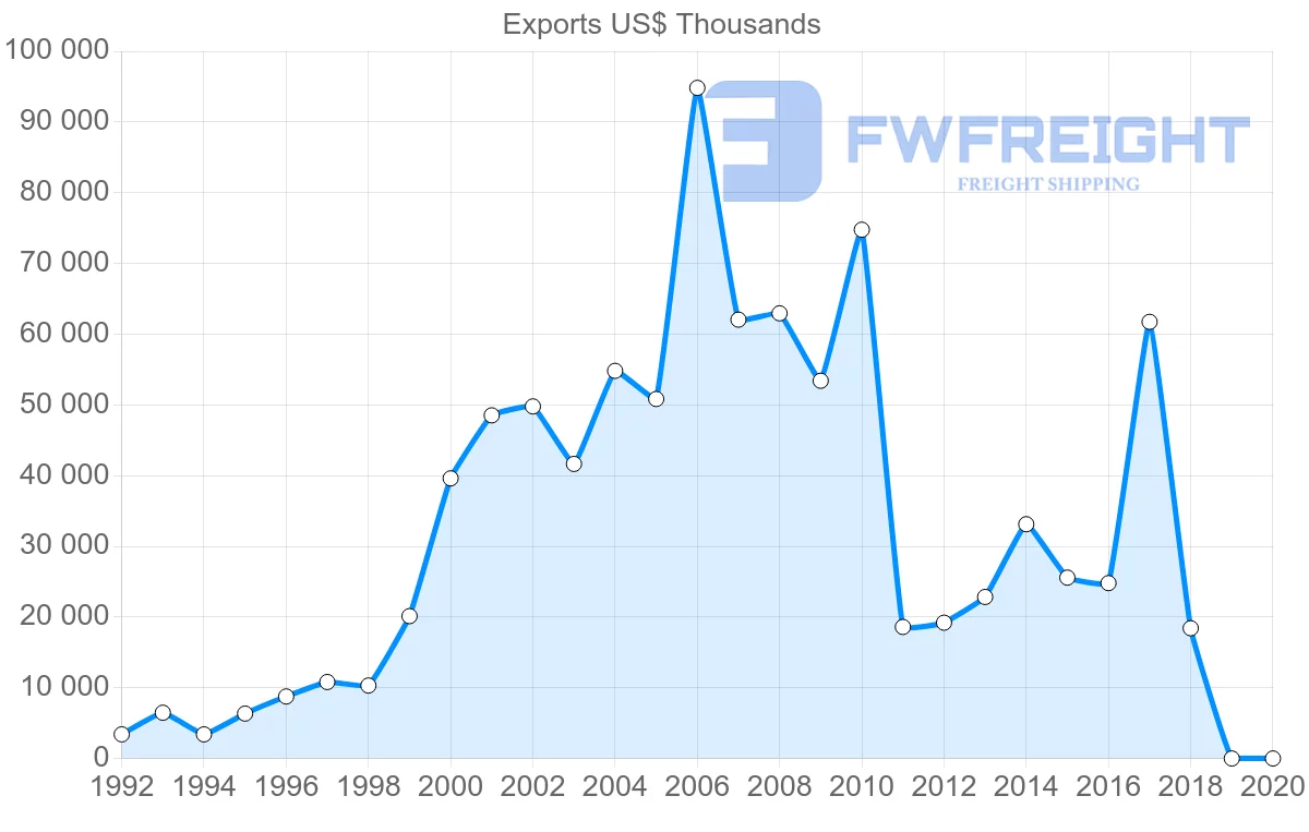 Shipping company from Italy to Afghanistan