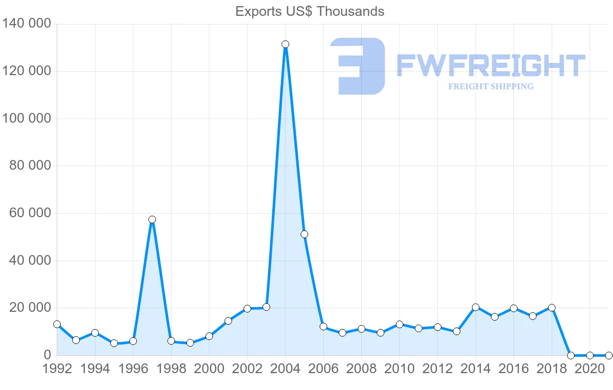 Shipping company from Italy to Antigua and Barbuda