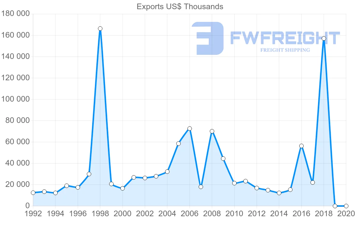 Shipping company from Italy to Aruba