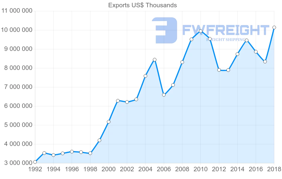 Shipping company from Italy to Australia
