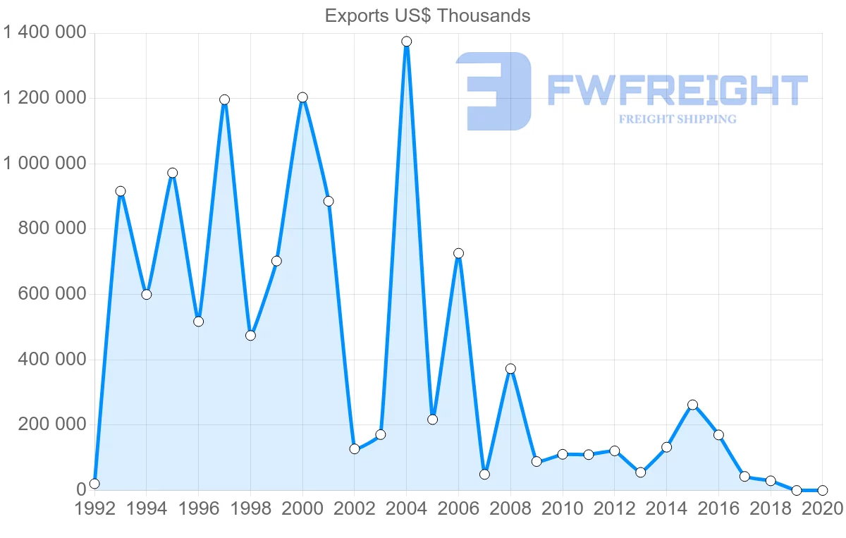 Shipping company from Italy to Bahamas