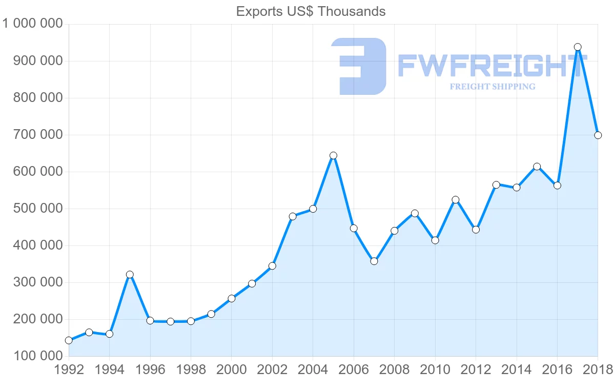 Shipping company from Italy to Bahrain