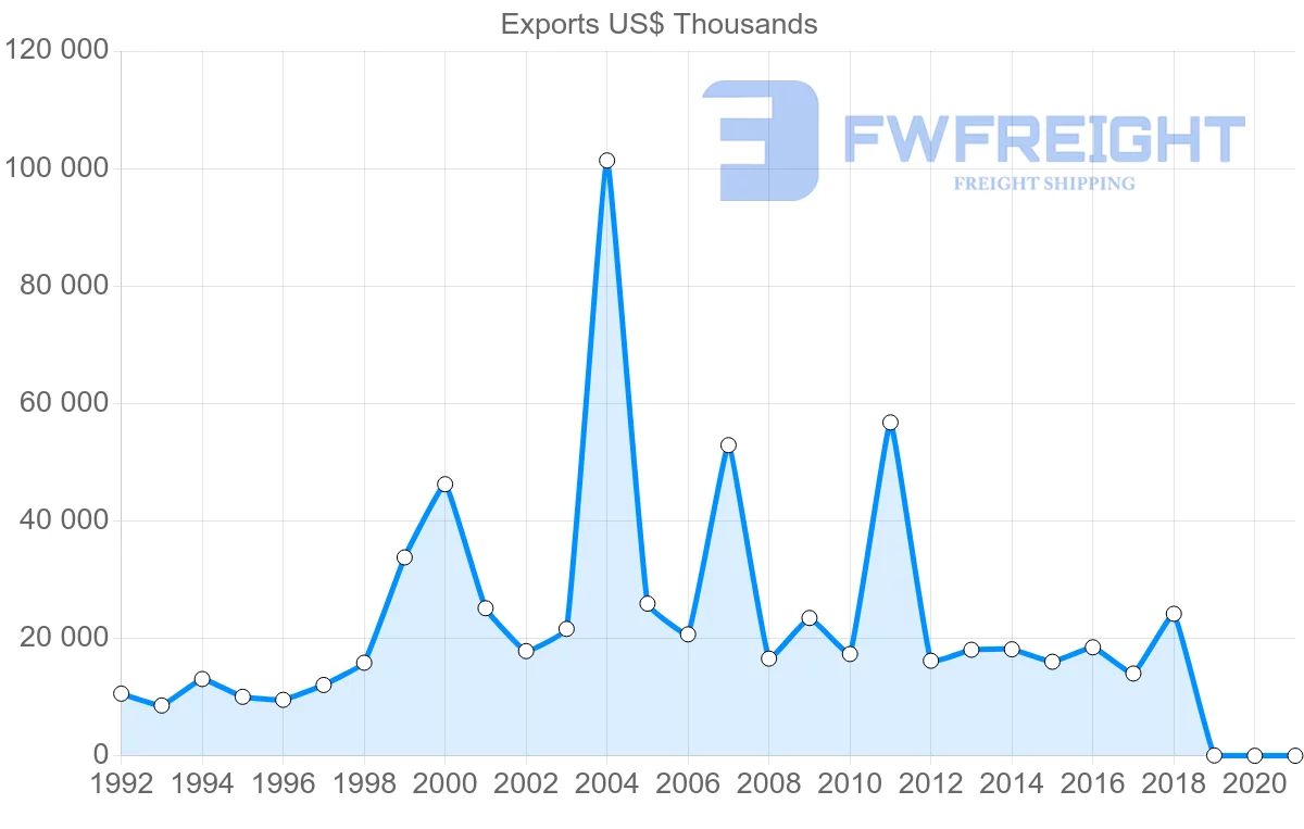 Shipping company from Italy to Barbados