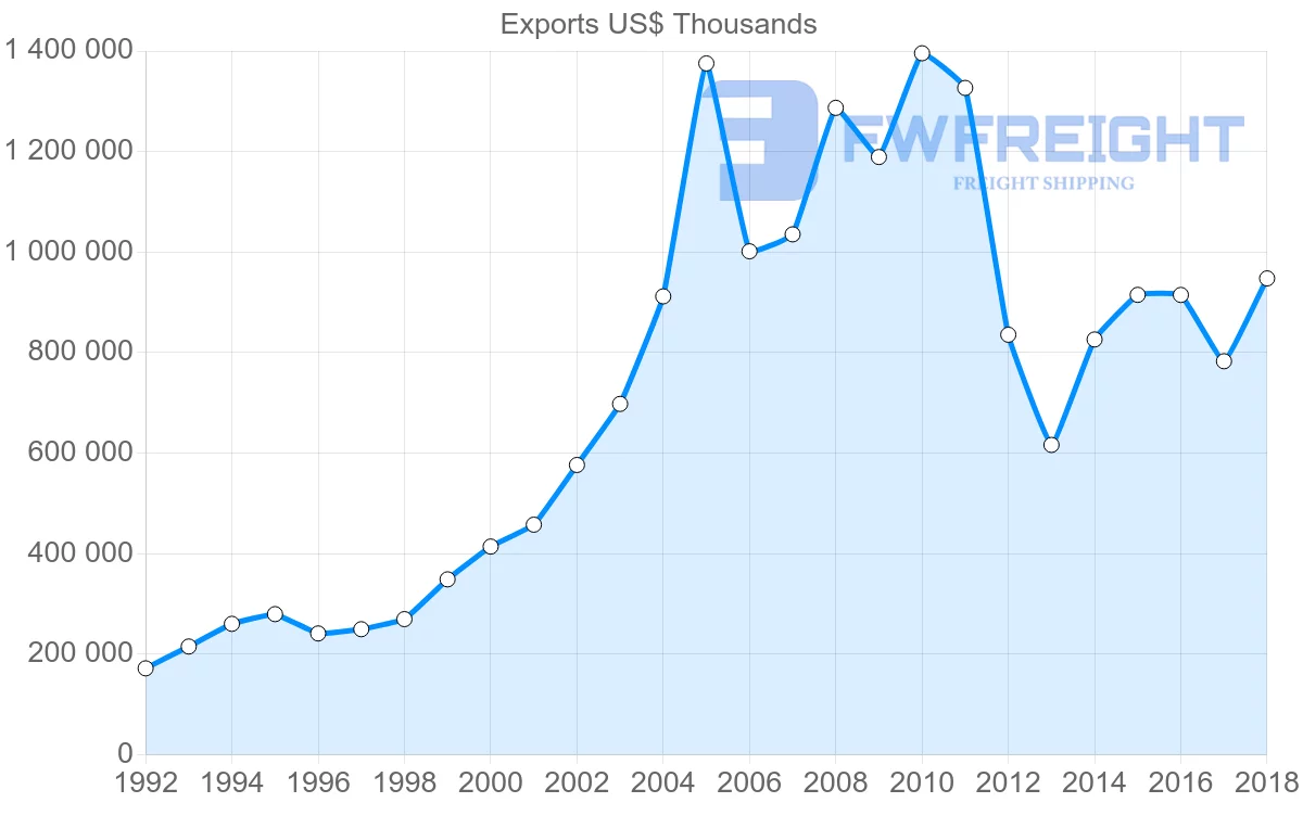 Shipping company from Italy to Belarus