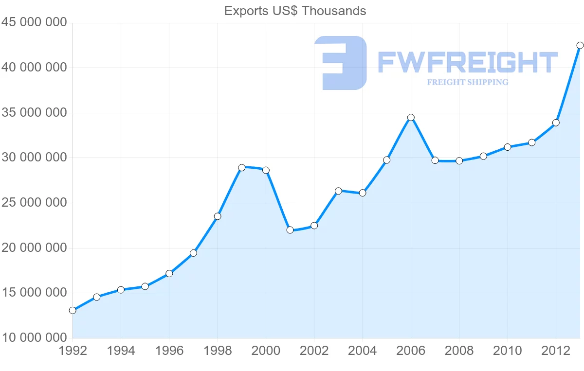 Shipping company from Italy to Belgium
