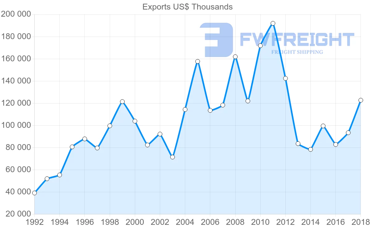 Shipping company from Italy to Benin