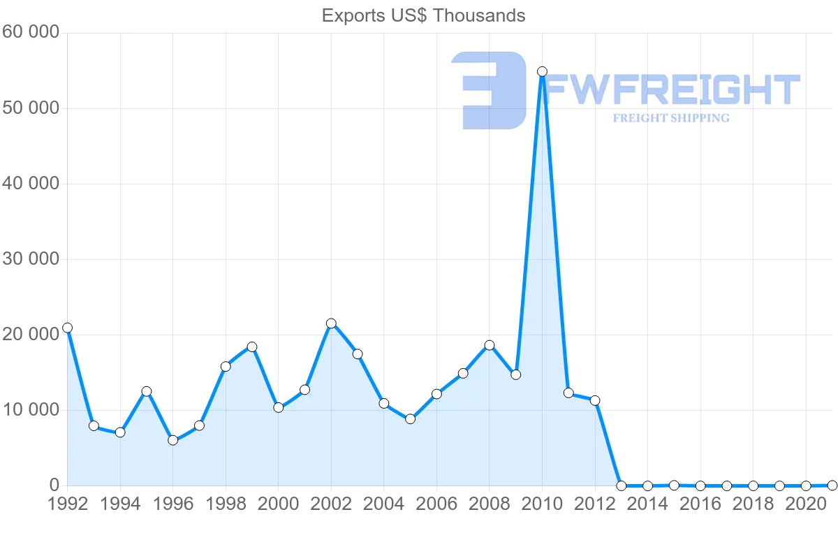 Shipping company from Italy to Botswana