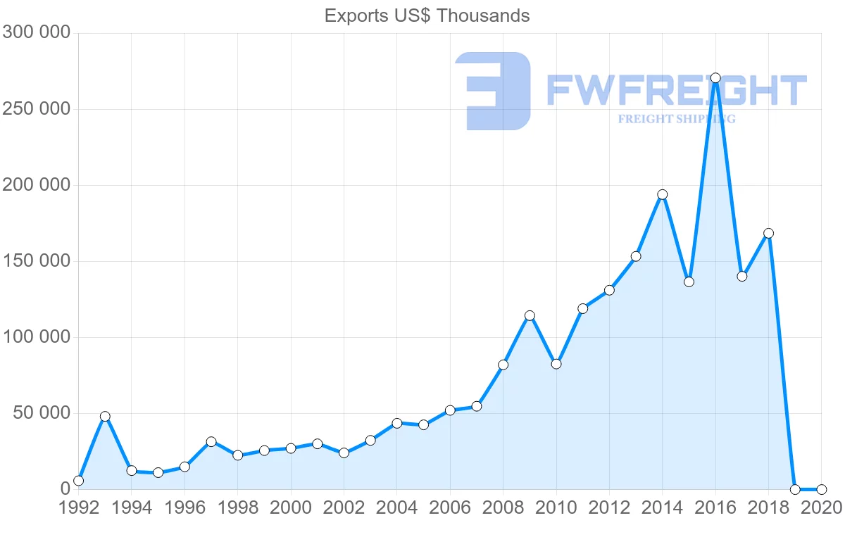 Shipping company from Italy to Cambodia