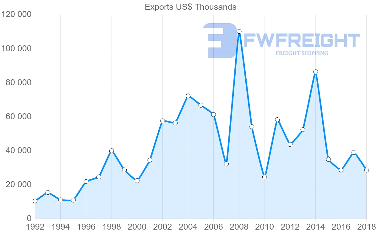 Shipping company from Italy to Cape Verde