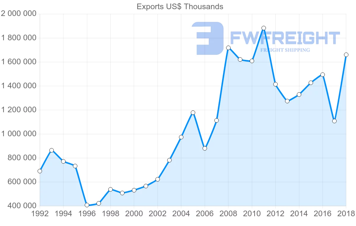 Shipping company from Italy to Colombia