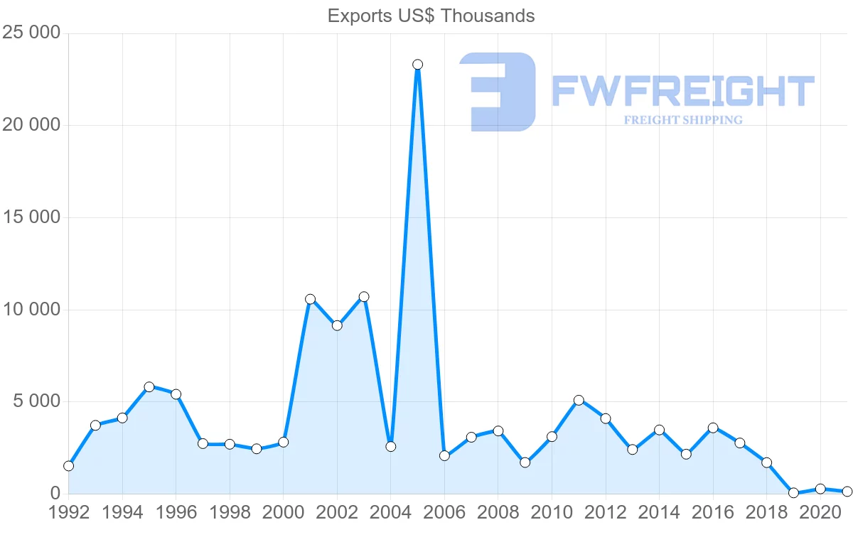 Shipping company from Italy to Comoros