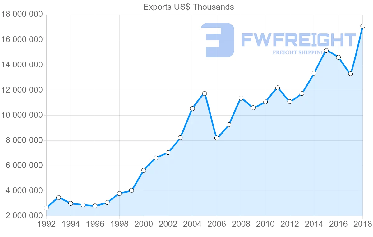 Shipping company from Italy to Czech Republic