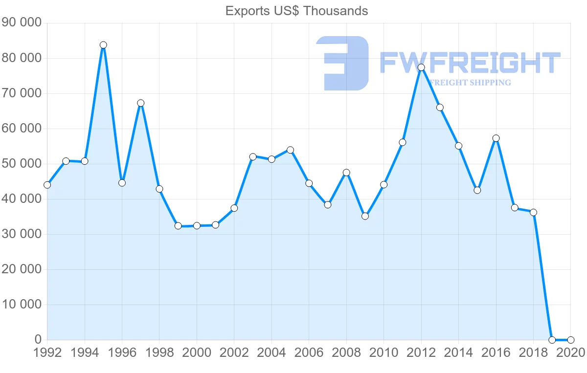 Shipping company from Italy to Djibouti