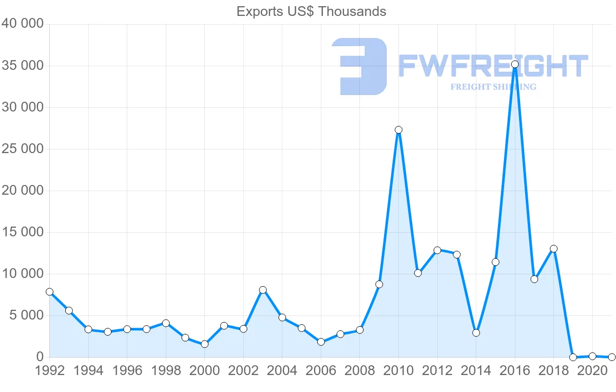 Shipping company from Italy to Dominica