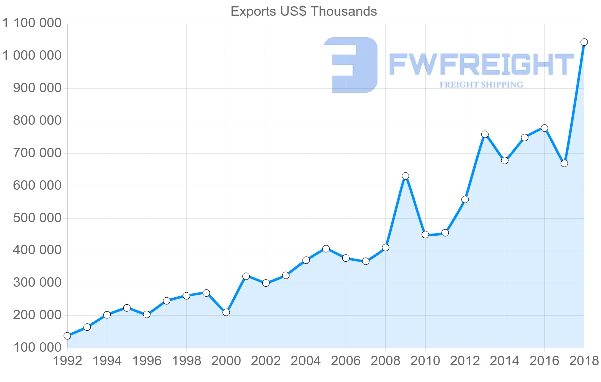 Shipping company from Italy to Dominican Republic