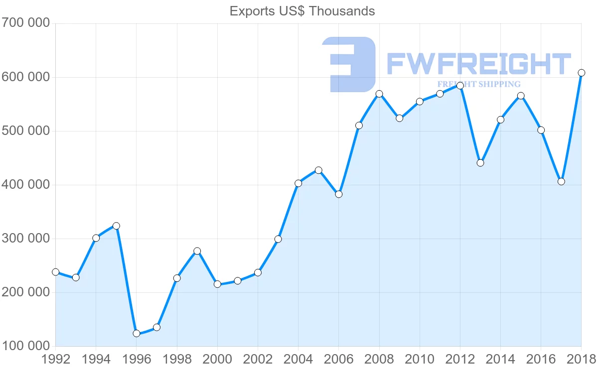 Shipping company from Italy to Ecuador