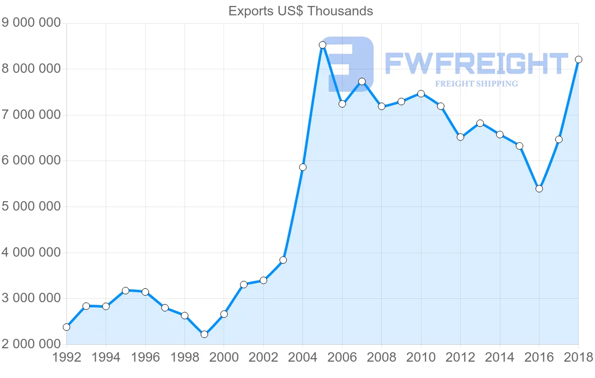Shipping company from Italy to Egypt
