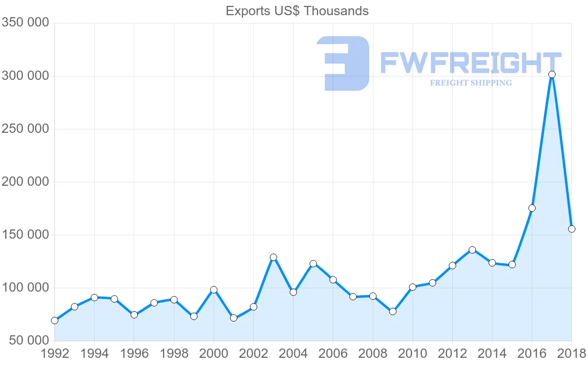Shipping company from Italy to El Salvador
