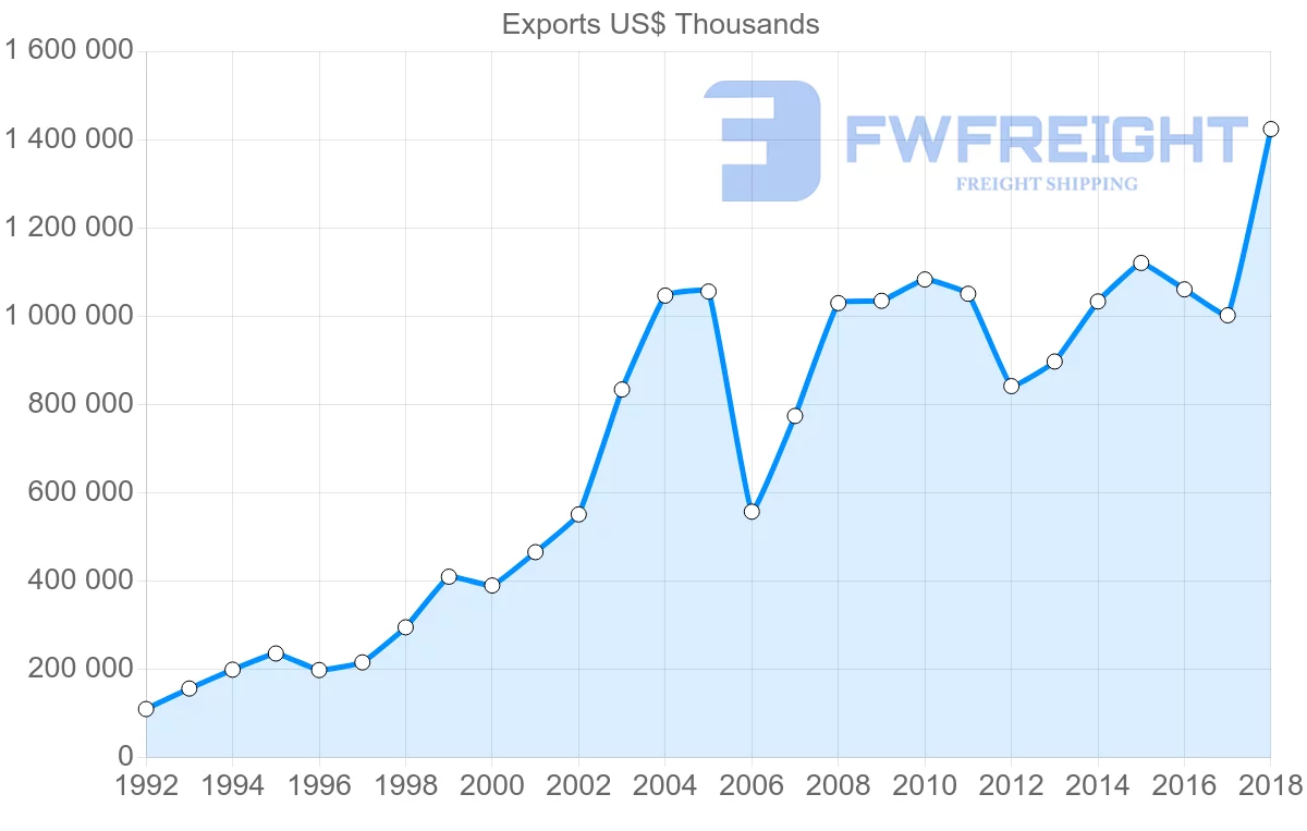 Shipping company from Italy to Estonia