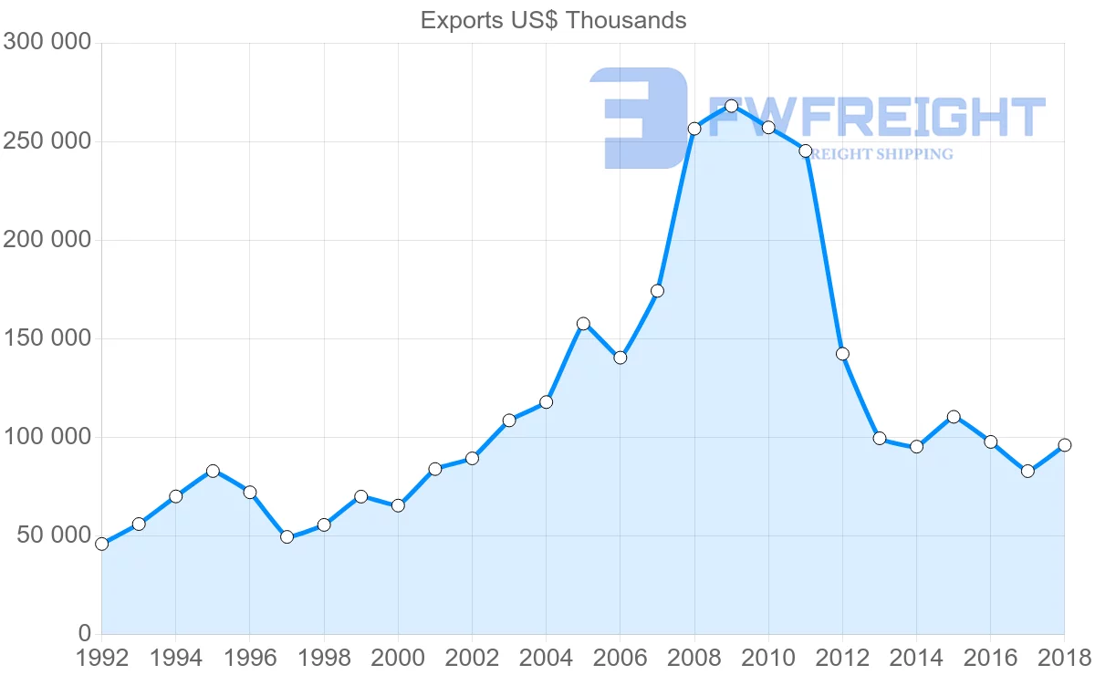 Shipping company from Italy to Gabon