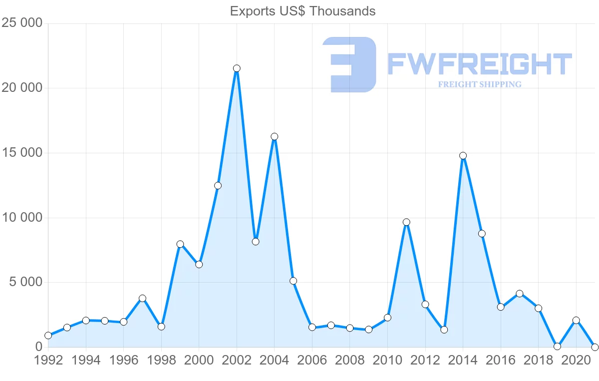 Shipping company from Italy to Grenada