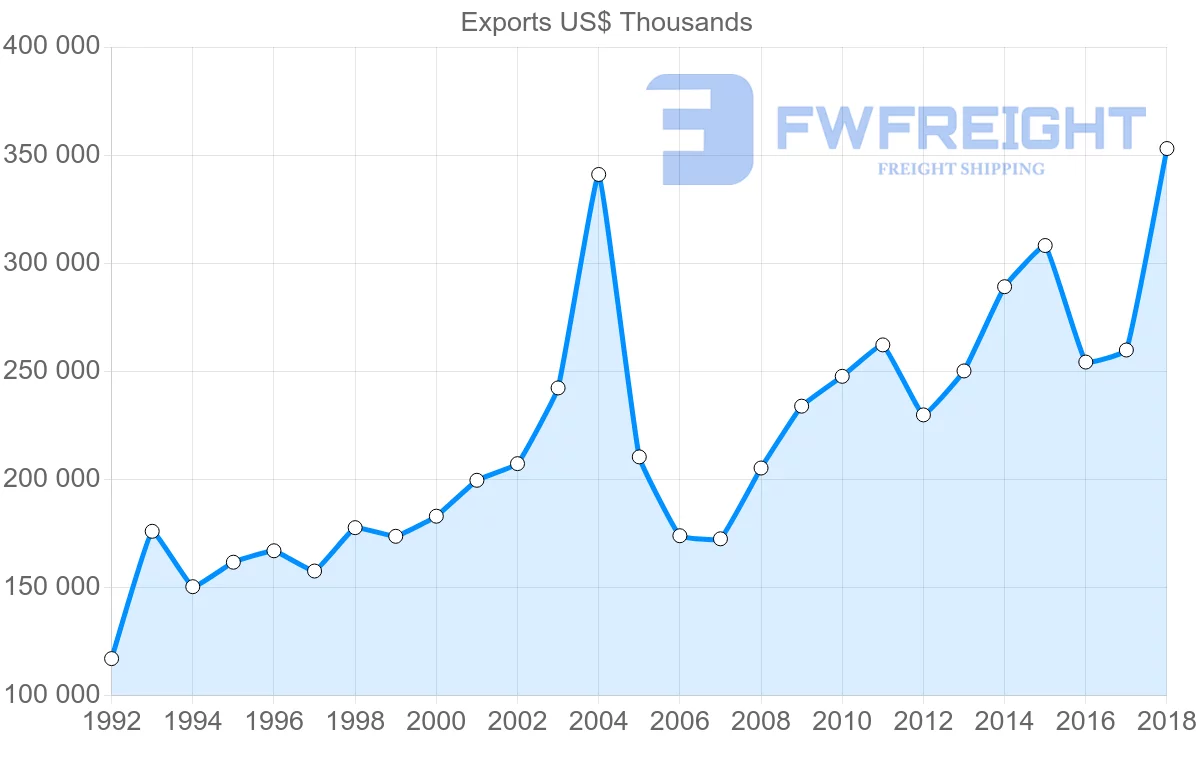 Shipping company from Italy to Guatemala