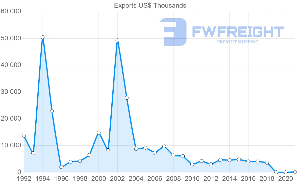 Shipping company from Italy to Guinea-Bissau