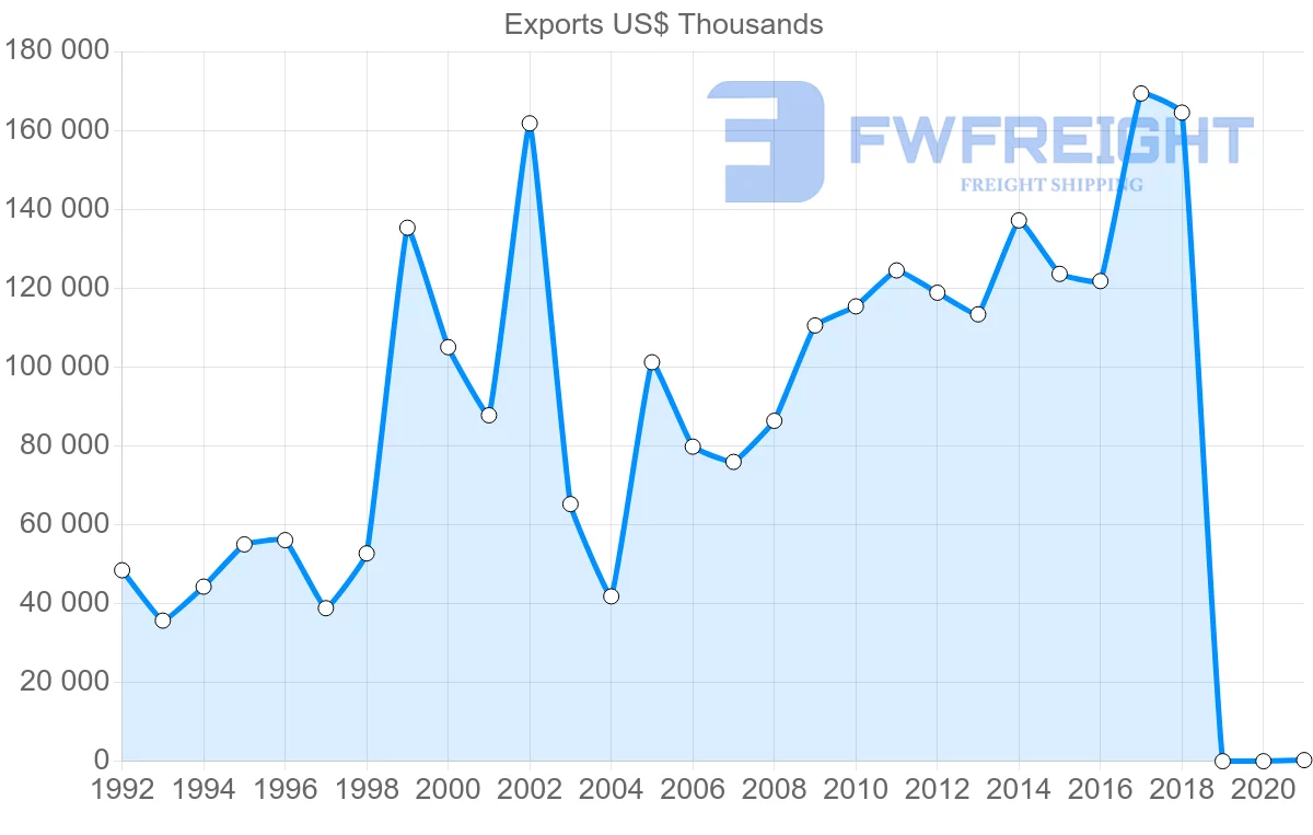 Shipping company from Italy to Guinea
