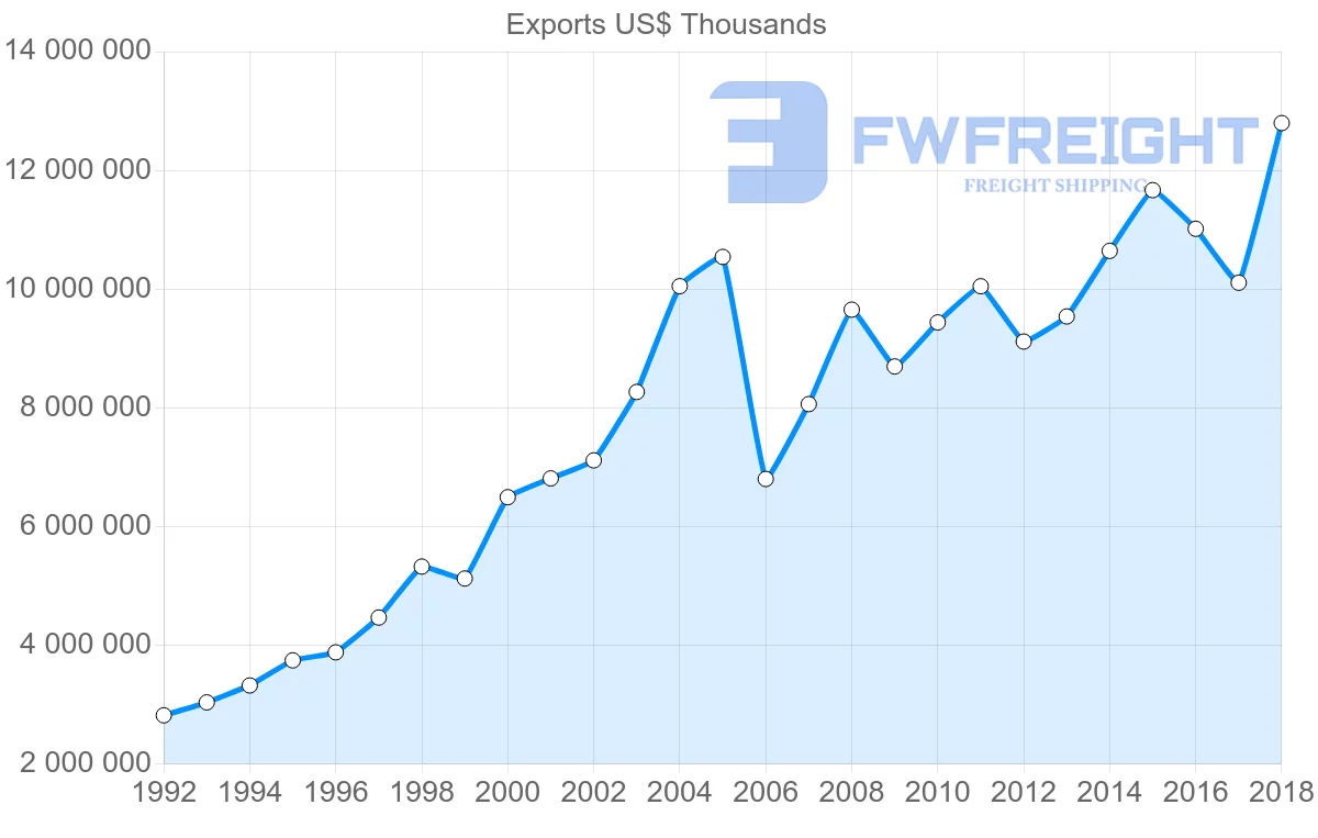 Shipping company from Italy to Hungary