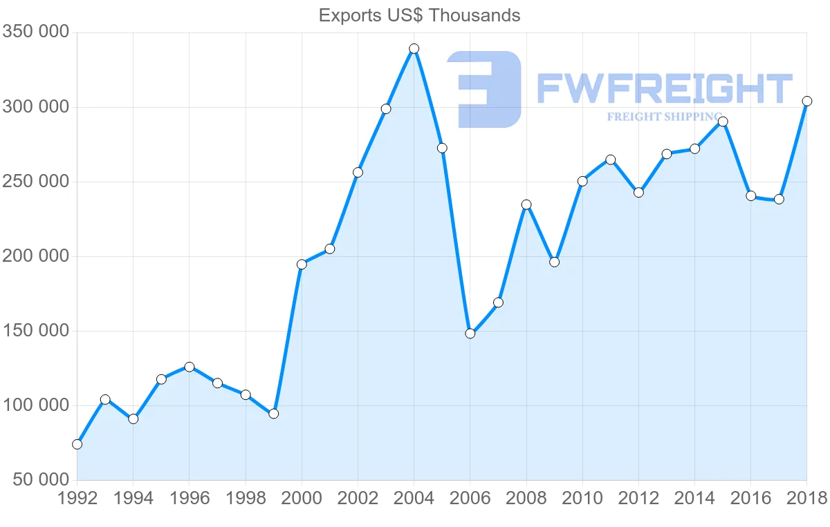 Shipping company from Italy to Iceland