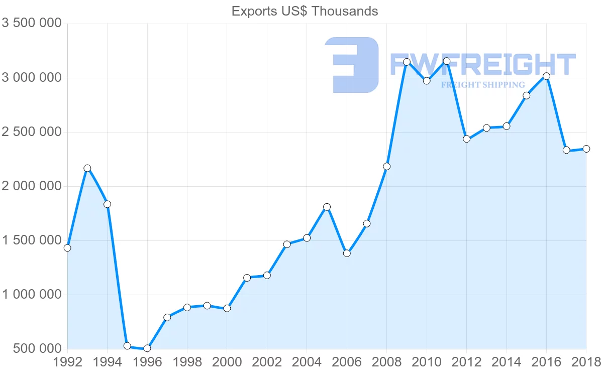 Shipping company from Italy to Indonesia