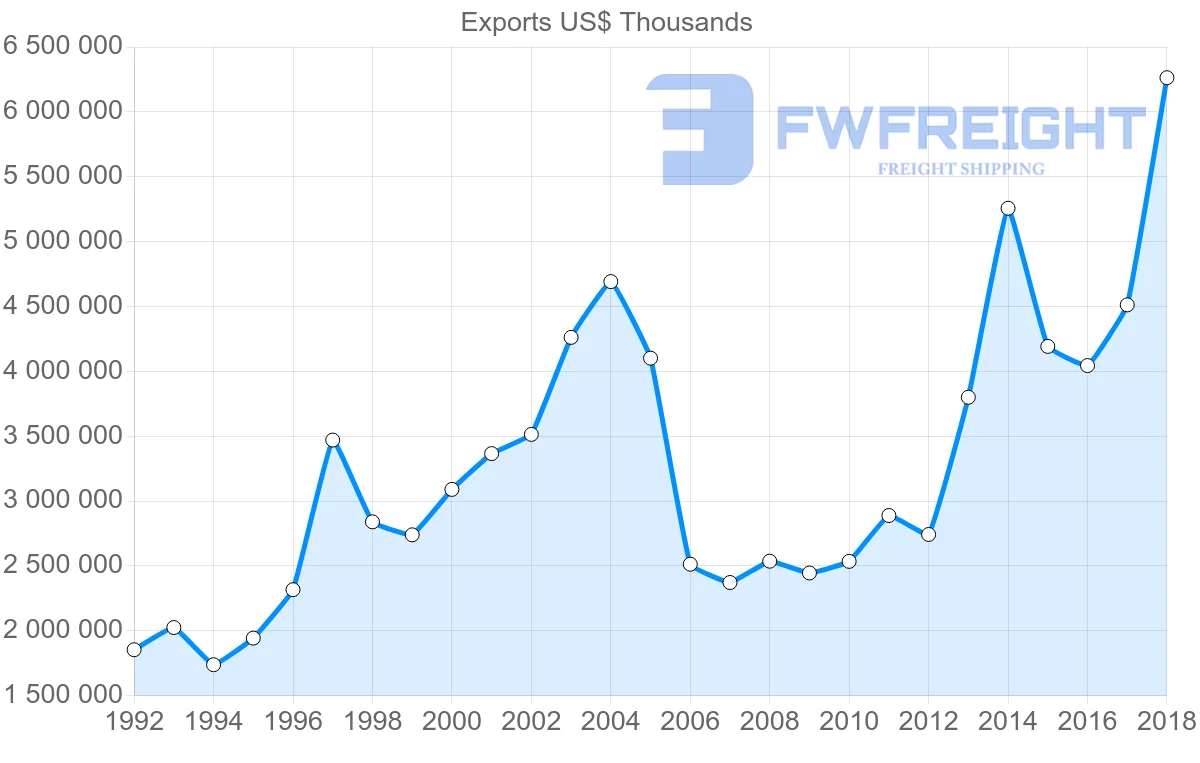Shipping company from Italy to Ireland