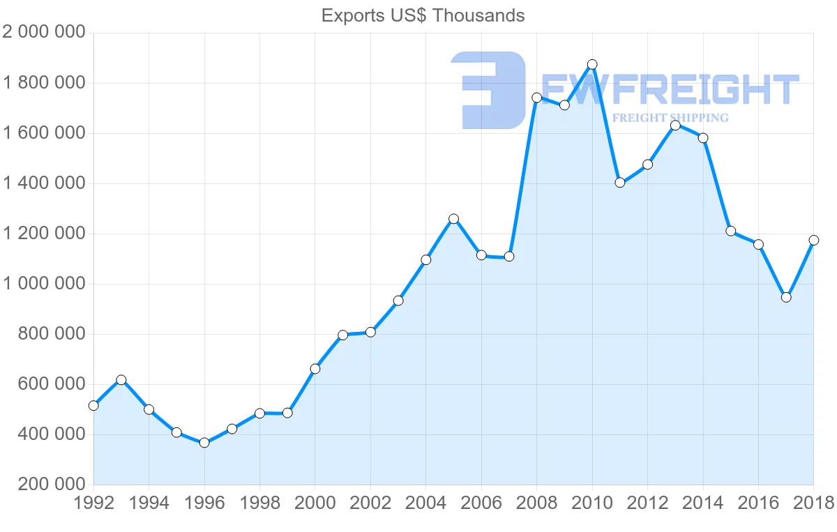 Shipping company from Italy to Jordan