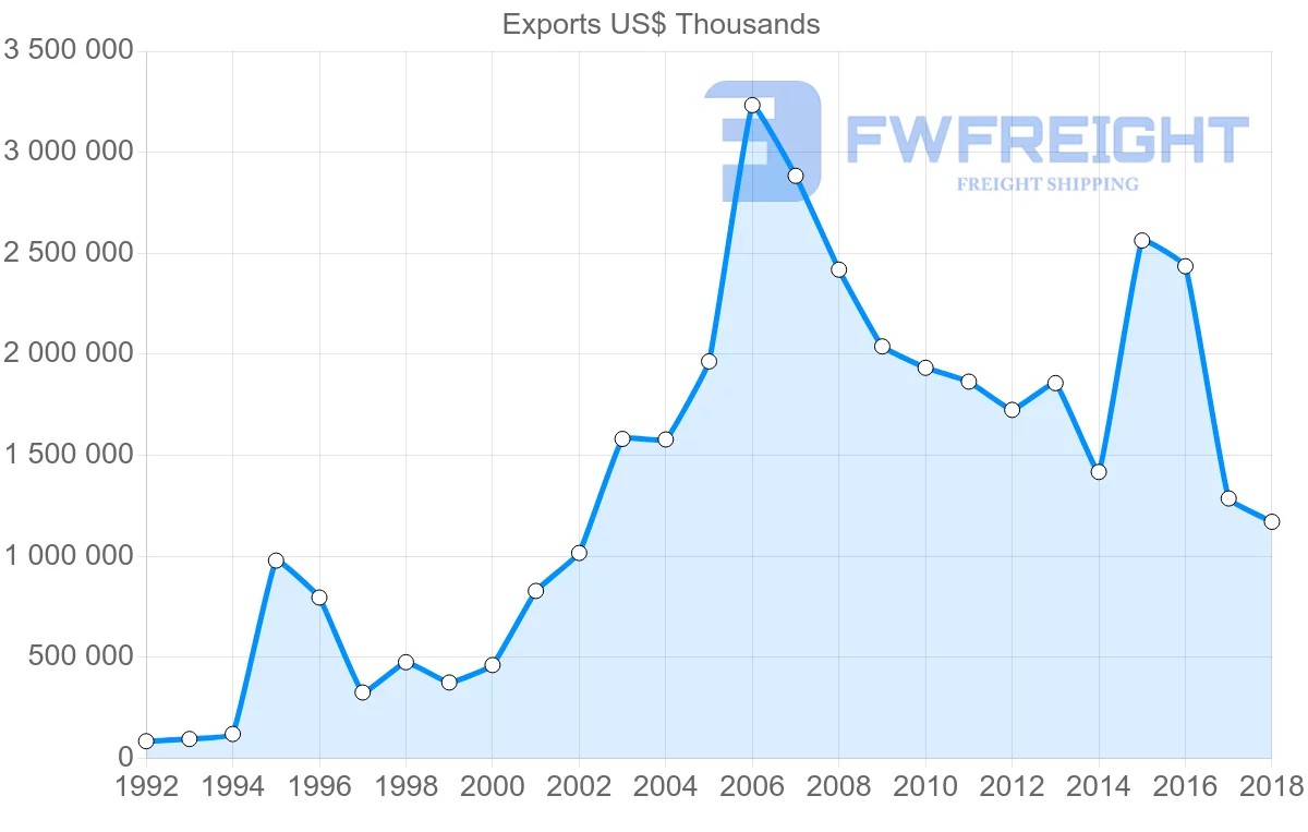 Shipping company from Italy to Kazakhstan