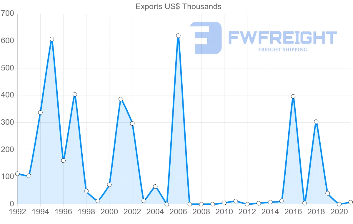 Shipping company from Italy to Kiribati