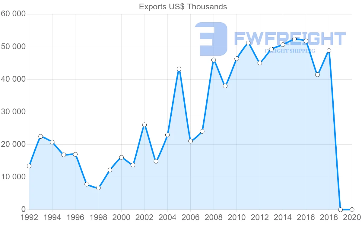 Shipping company from Italy to Kyrgyzstan