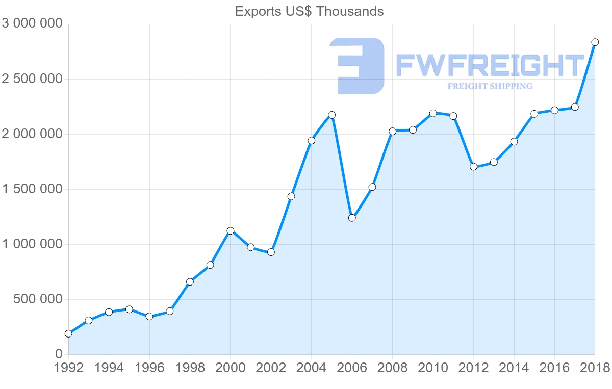 Shipping company from Italy to Lithuania