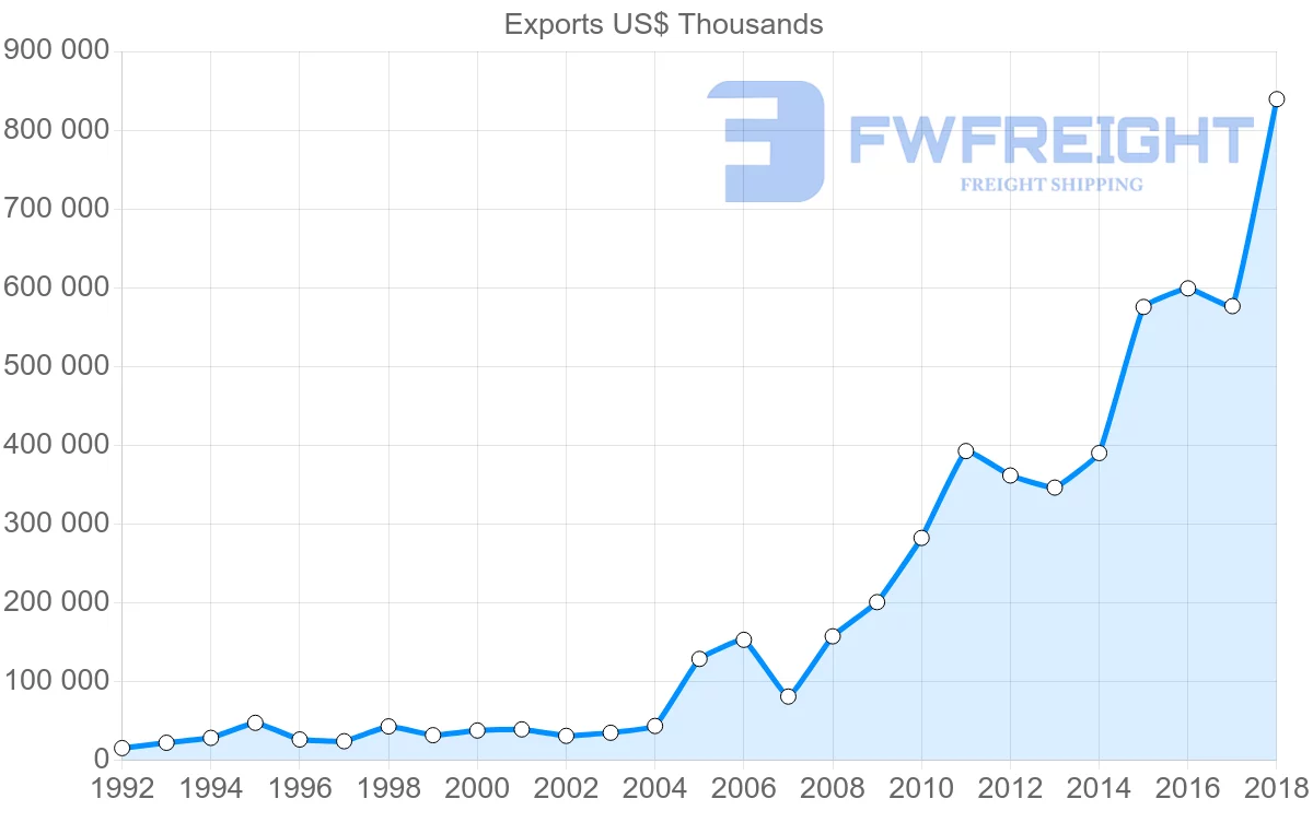 Shipping company from Italy to Macao