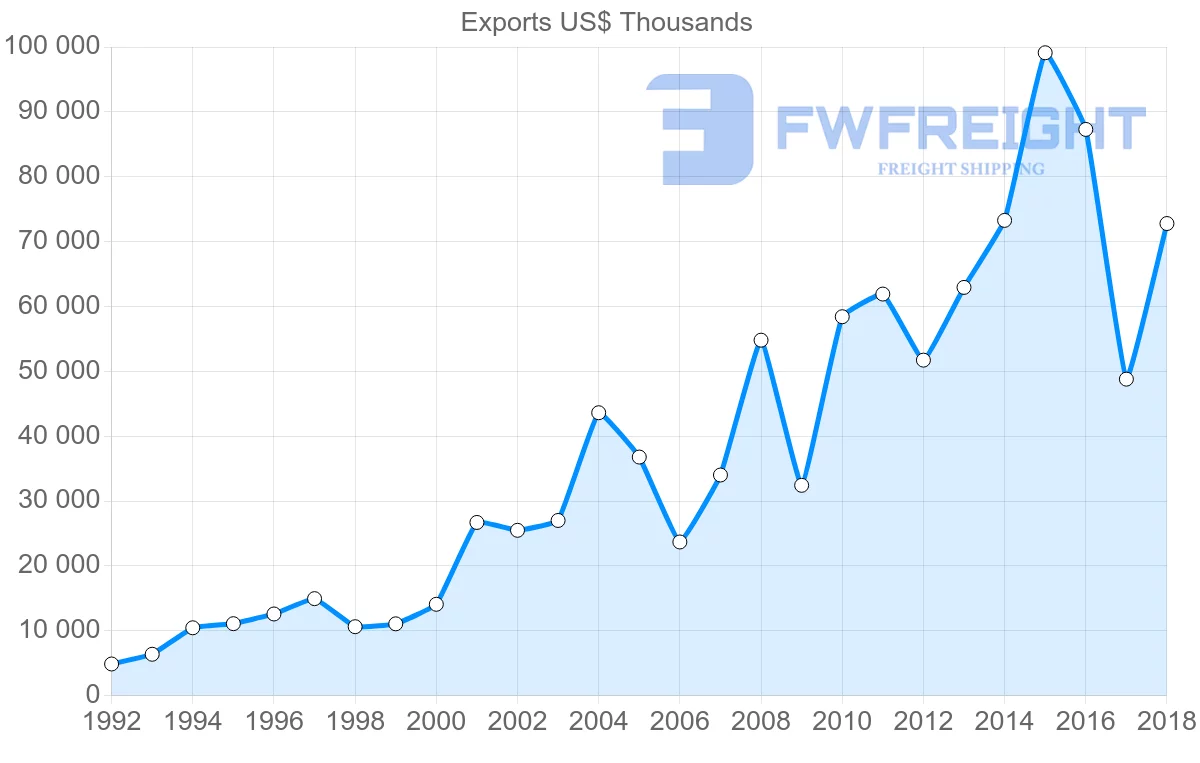 Shipping company from Italy to Maldives