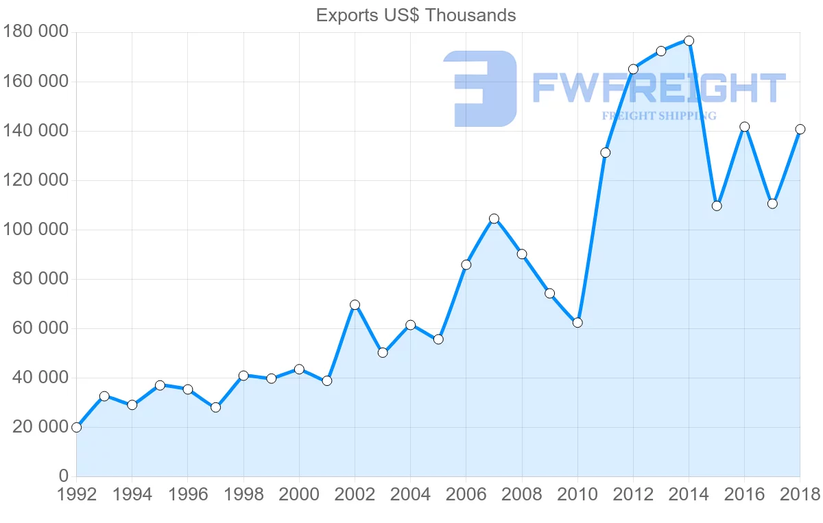 Shipping company from Italy to Mali