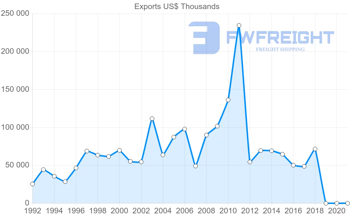 Shipping company from Italy to Mauritania