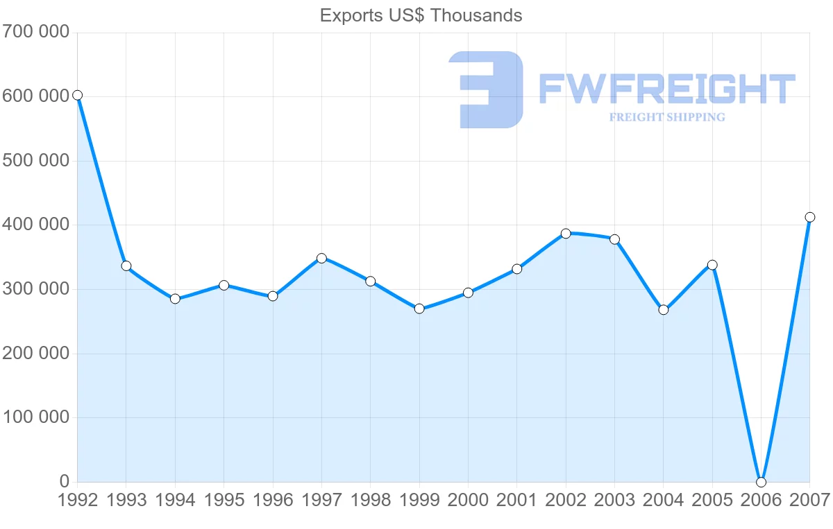 Shipping company from Italy to Montenegro