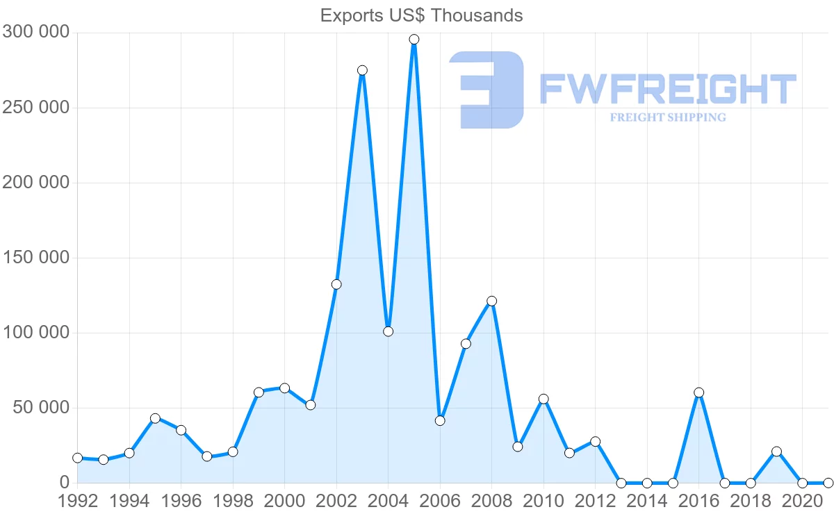 Shipping company from Italy to Namibia