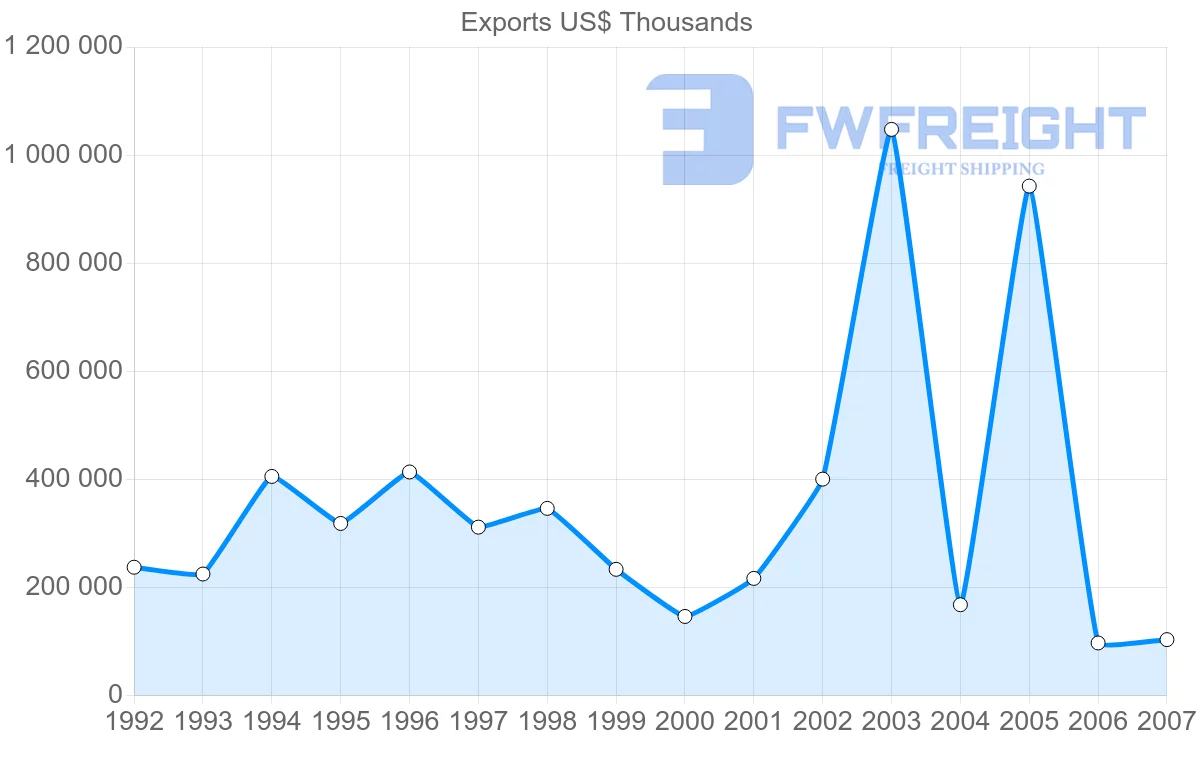 Shipping company from Italy to Netherlands Antilles