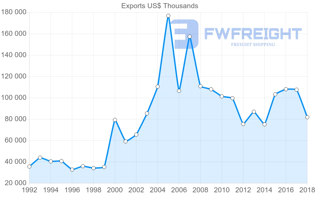 Shipping company from Italy to New Caledonia