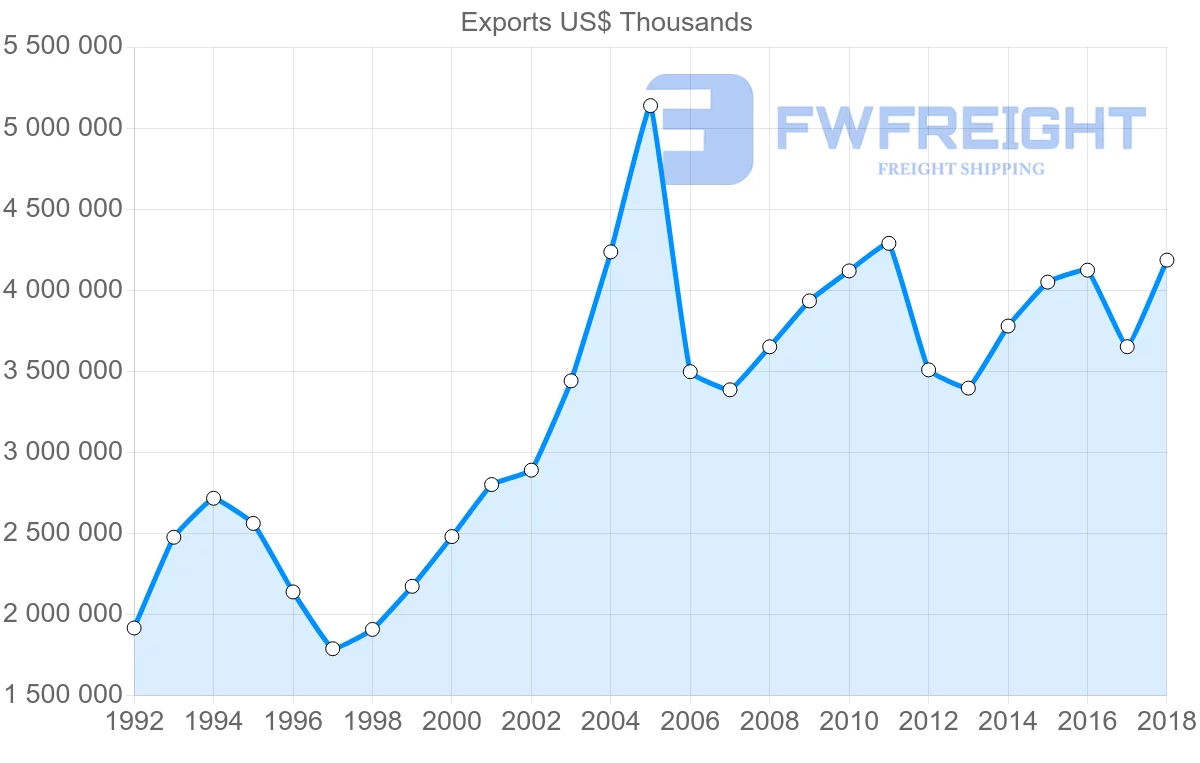 Shipping company from Italy to Norway