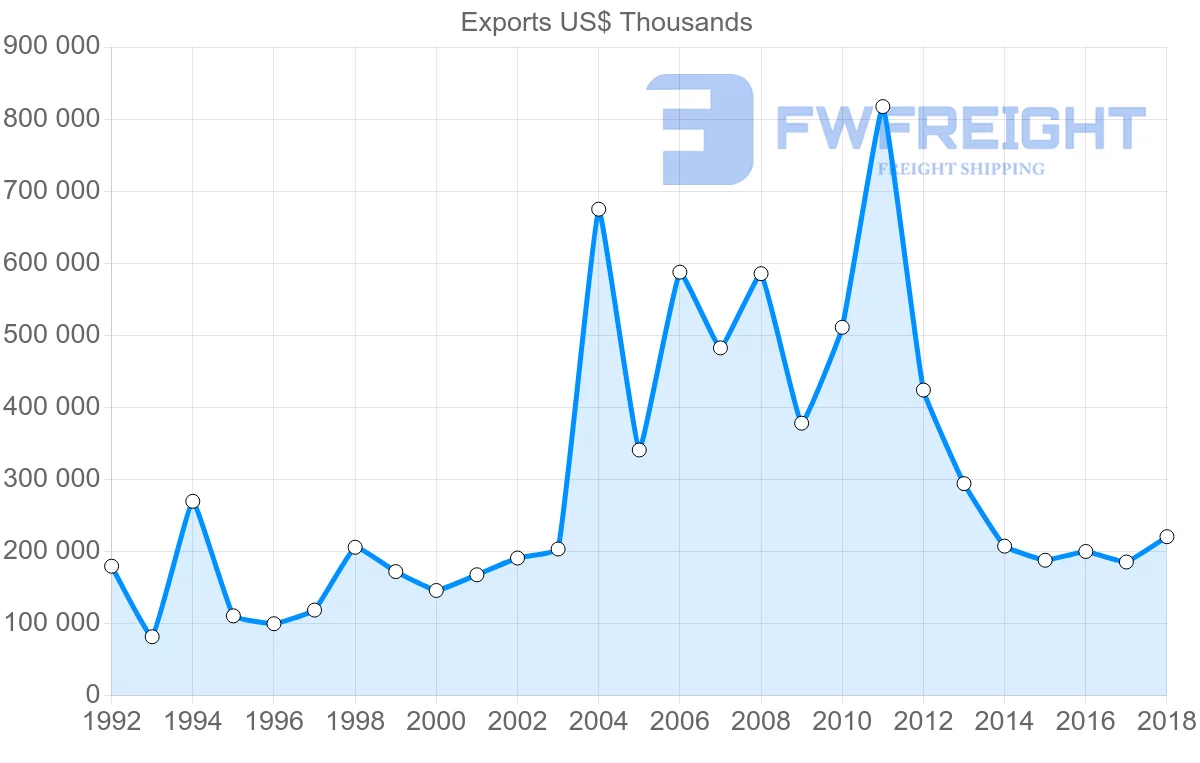 Shipping company from Italy to Republic of the Congo