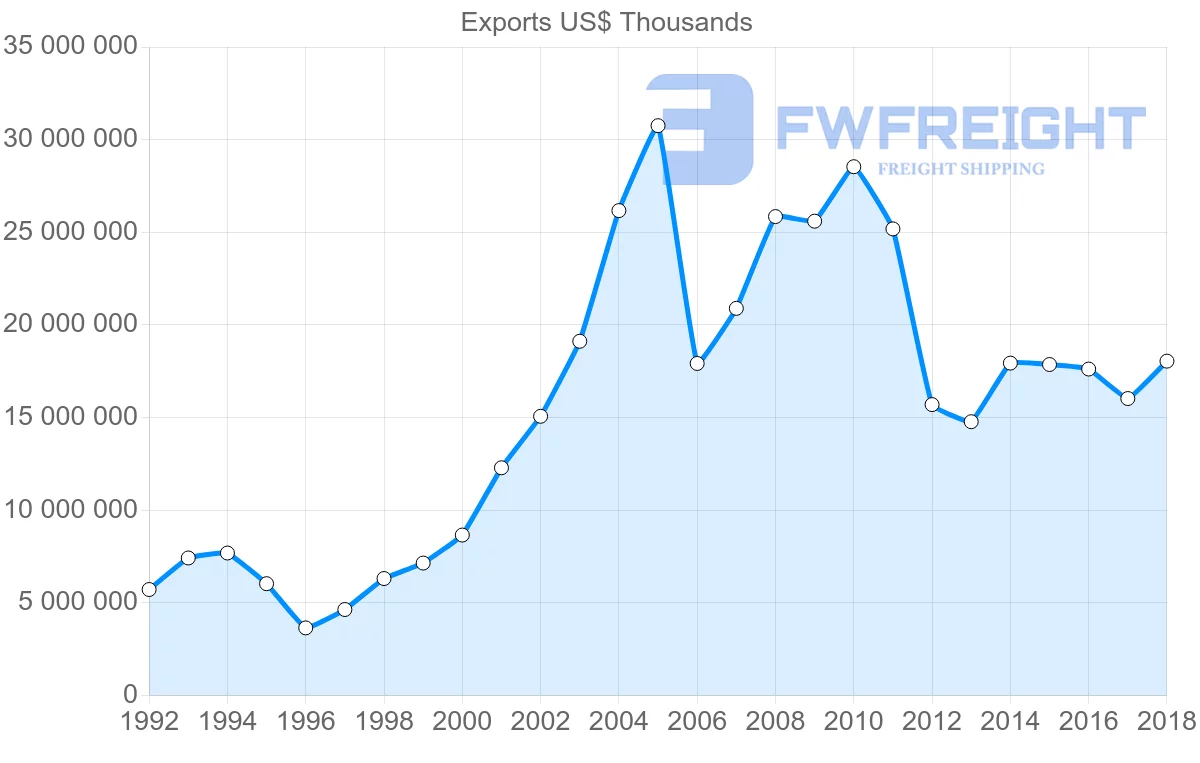 Shipping company from Italy to Russia